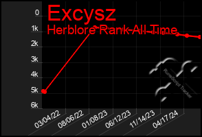 Total Graph of Excysz