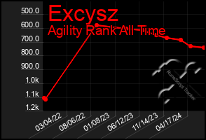 Total Graph of Excysz