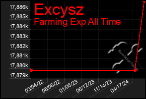 Total Graph of Excysz