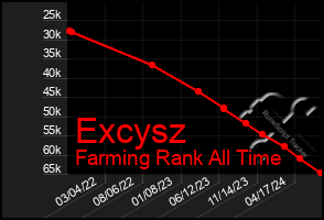 Total Graph of Excysz