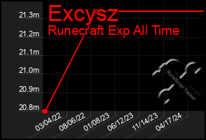 Total Graph of Excysz