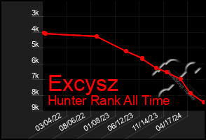 Total Graph of Excysz