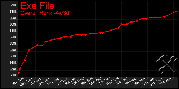 Last 31 Days Graph of Exe File