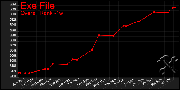 1 Week Graph of Exe File