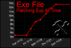 Total Graph of Exe File