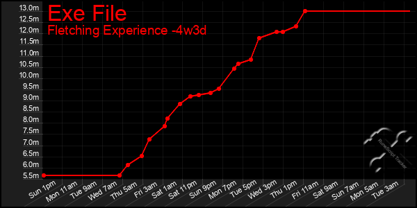 Last 31 Days Graph of Exe File