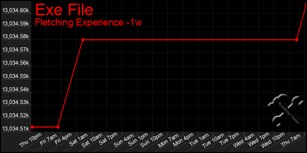 Last 7 Days Graph of Exe File