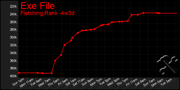 Last 31 Days Graph of Exe File