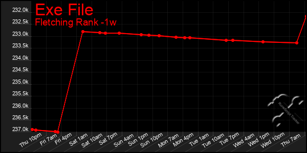 Last 7 Days Graph of Exe File