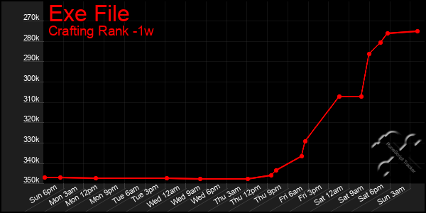 Last 7 Days Graph of Exe File