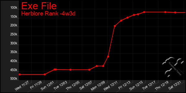 Last 31 Days Graph of Exe File