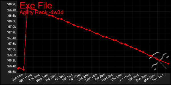 Last 31 Days Graph of Exe File