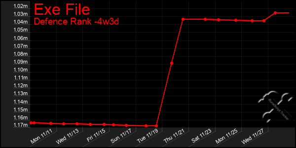 Last 31 Days Graph of Exe File