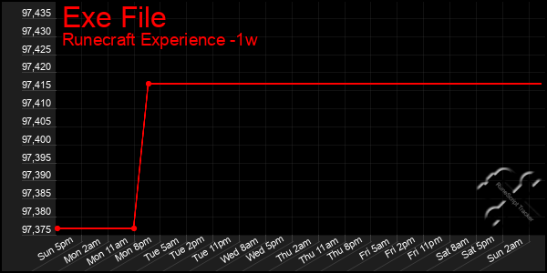 Last 7 Days Graph of Exe File