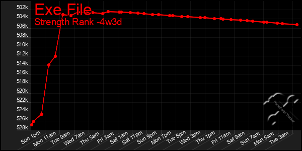 Last 31 Days Graph of Exe File