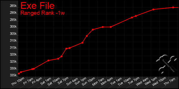 Last 7 Days Graph of Exe File