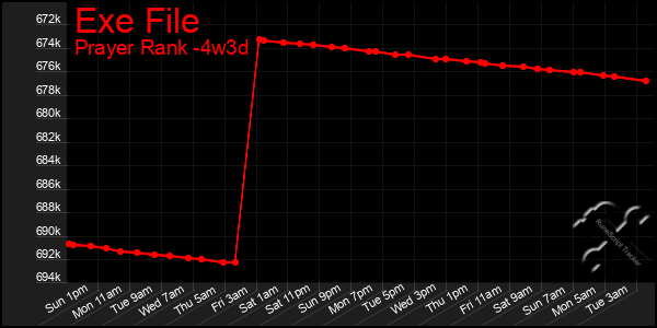 Last 31 Days Graph of Exe File