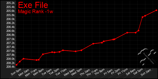 Last 7 Days Graph of Exe File