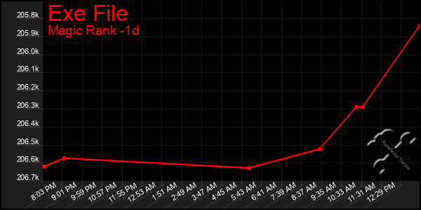 Last 24 Hours Graph of Exe File