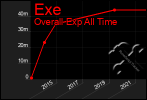 Total Graph of Exe