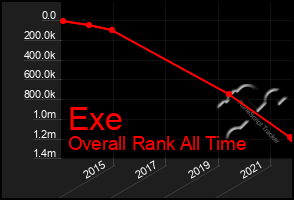Total Graph of Exe