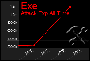 Total Graph of Exe