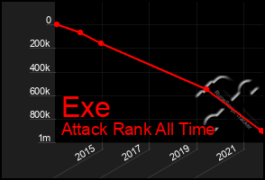 Total Graph of Exe