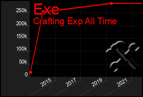 Total Graph of Exe