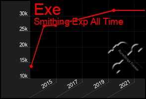 Total Graph of Exe