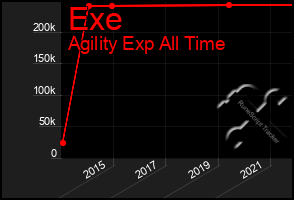 Total Graph of Exe