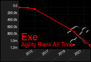 Total Graph of Exe