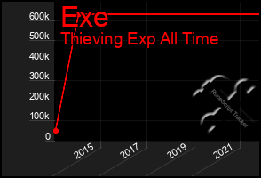 Total Graph of Exe