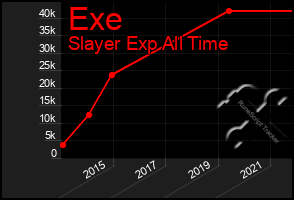 Total Graph of Exe