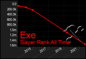 Total Graph of Exe