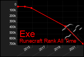 Total Graph of Exe