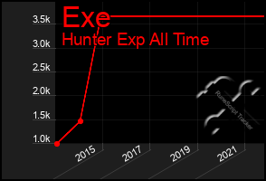 Total Graph of Exe