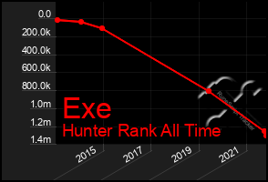 Total Graph of Exe