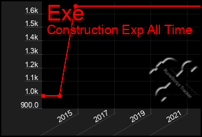 Total Graph of Exe