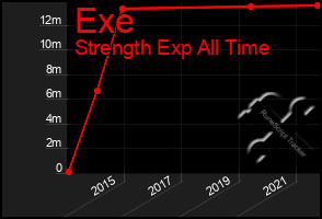Total Graph of Exe