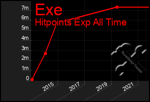 Total Graph of Exe