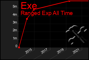 Total Graph of Exe