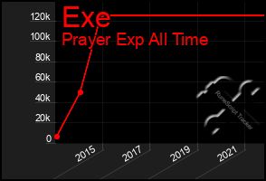Total Graph of Exe