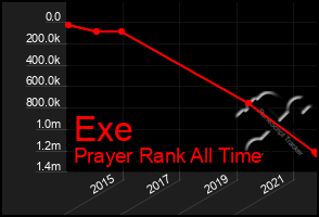 Total Graph of Exe