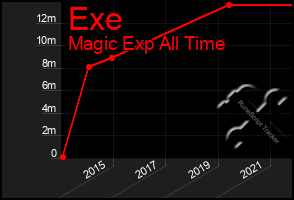 Total Graph of Exe