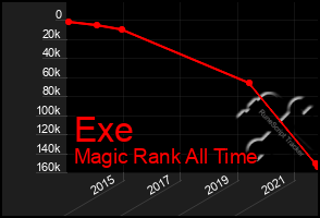 Total Graph of Exe