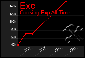 Total Graph of Exe