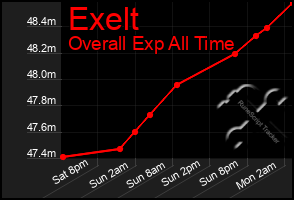 Total Graph of Exelt
