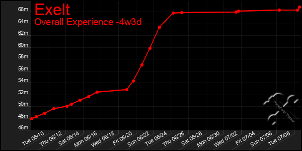Last 31 Days Graph of Exelt