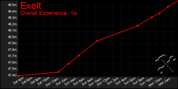 1 Week Graph of Exelt
