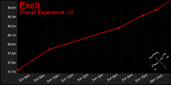 Last 24 Hours Graph of Exelt